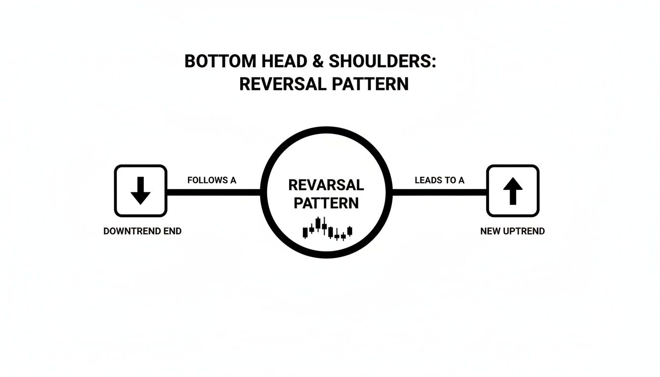 Diagram illustrating the bottom head and shoulders reversal pattern, showing it follows a downtrend and leads to an uptrend.