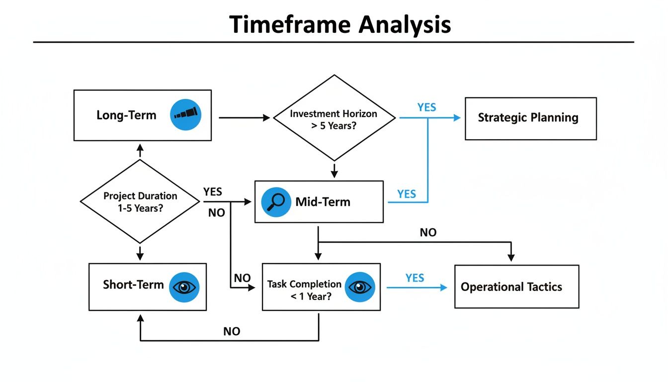 Flowchart illustrating timeframe analysis, categorizing projects into long-term, mid-term, and short-term for strategic or operational planning.