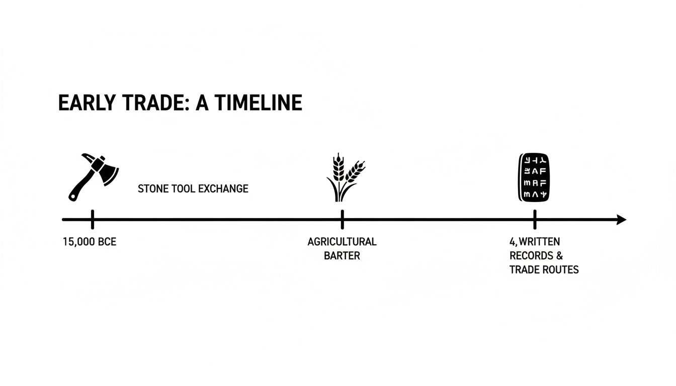 A timeline depicting early trade evolution, from 15,000 BCE stone tool exchange to agricultural barter and written records.