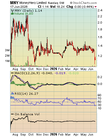 Technical stock chart analysis example