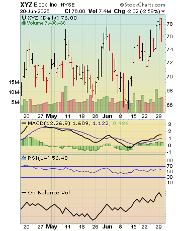 Weekly stock report highlights